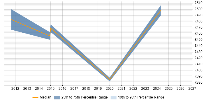Contractor daily rate distribution trend for jobs in Trowbridge citing QA