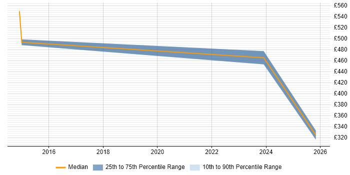 Contractor daily rate distribution trend for jobs in Trowbridge citing Stakeholder Engagement