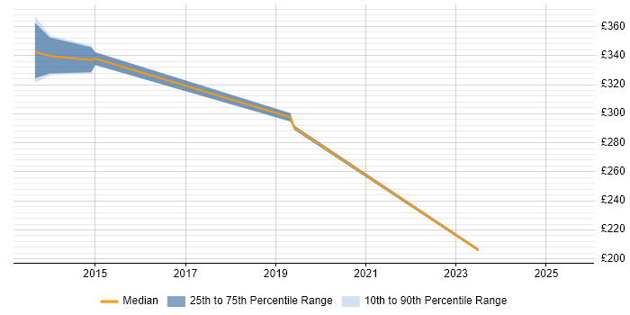 Contractor daily rate distribution trend for jobs in Trowbridge citing Windows Server Contractor daily rate distribution trend for jobs in Trowbridge citing Windows Server