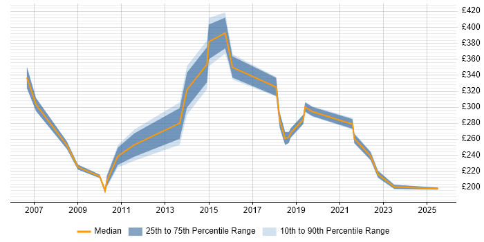 Contractor daily rate distribution trend for jobs in Trowbridge citing Windows