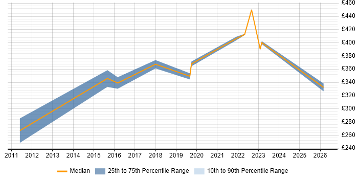 Contractor daily rate distribution trend for jobs in Wiltshire citing Typography