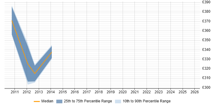 Contractor daily rate distribution trend for jobs in Wiltshire citing UAG
