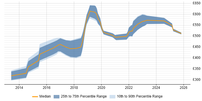 Contractor daily rate distribution trend for jobs in Wiltshire citing Ubuntu