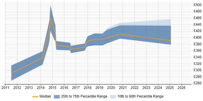 Contractor daily rate distribution trend for UI Designer job vacancies in Wiltshire