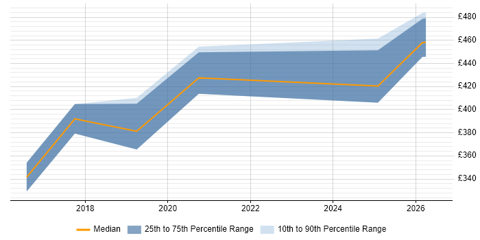 Contractor daily rate distribution trend for UI/UX Designer job vacancies in Wiltshire
