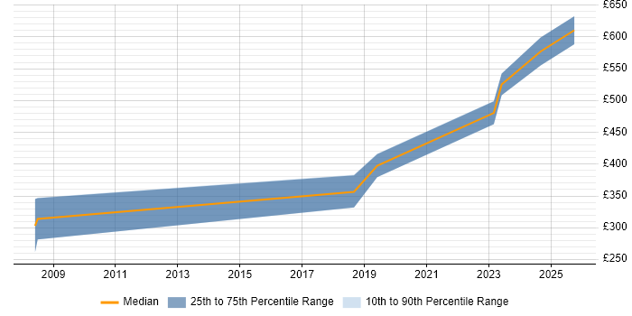 Contractor daily rate distribution trend for Unified Communications Engineer job vacancies in Wiltshire