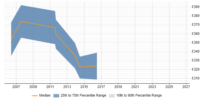 Contractor daily rate distribution trend for Unix Linux Systems Administrator job vacancies in Wiltshire