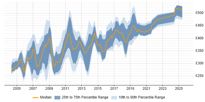 Contractor daily rate distribution trend for jobs in Wiltshire citing Unix