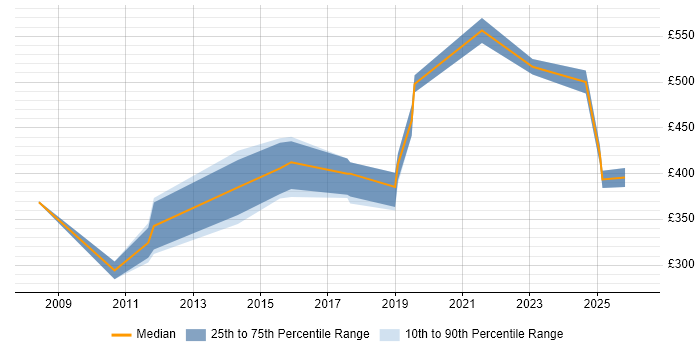 Contractor daily rate distribution trend for jobs in Wiltshire citing Usability Testing