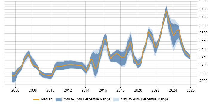 Contractor daily rate distribution trend for jobs in Wiltshire citing Use Case