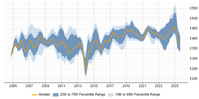 Contractor daily rate distribution trend for jobs in Wiltshire citing User Acceptance Testing Contractor daily rate distribution trend for jobs in Wiltshire citing User Acceptance Testing