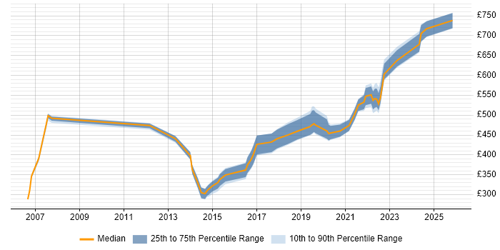 Contractor daily rate distribution trend for jobs in Wiltshire citing User-Centered Design (UCD)
