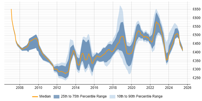 Contractor daily rate distribution trend for jobs in Wiltshire citing User Experience Contractor daily rate distribution trend for jobs in Wiltshire citing User Experience