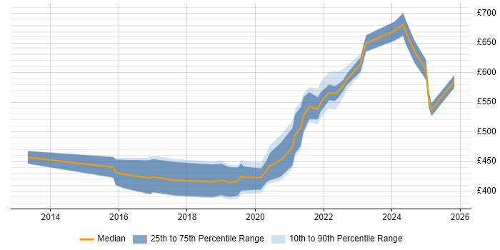 Contractor daily rate distribution trend for jobs in Wiltshire citing User Research