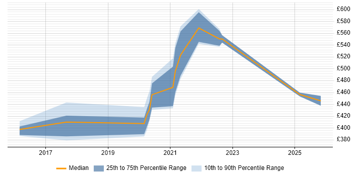 Contractor daily rate distribution trend for User Researcher job vacancies in Wiltshire