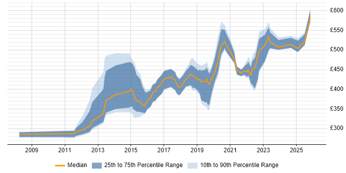 Contractor daily rate distribution trend for jobs in Wiltshire citing UX Design