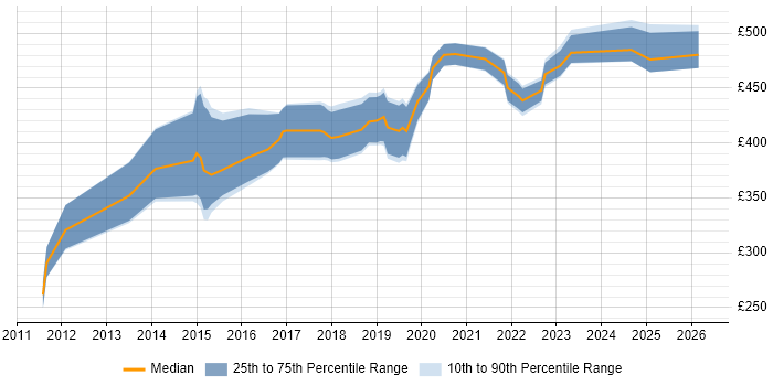 Contractor daily rate distribution trend for UX Designer job vacancies in Wiltshire
