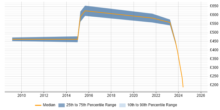 Contractor daily rate distribution trend for jobs in Wiltshire citing Value Proposition