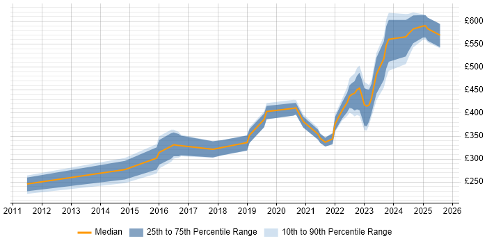 Contractor daily rate distribution trend for jobs in Wiltshire citing Veeam Contractor daily rate distribution trend for jobs in Wiltshire citing Veeam