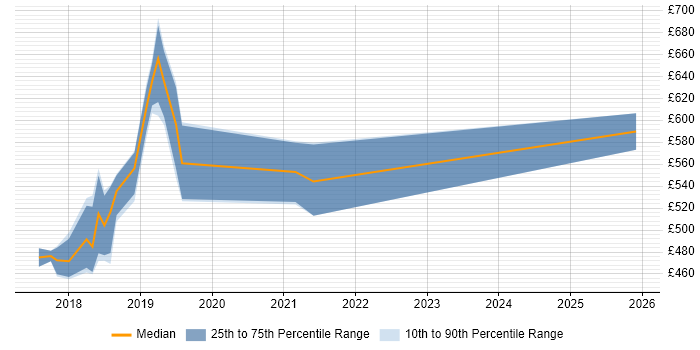 Contractor daily rate distribution trend for jobs in Wiltshire citing Veracode