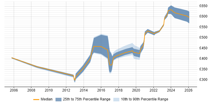 Contractor daily rate distribution trend for jobs in Wiltshire citing Verification and Validation
