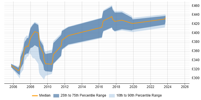 Contractor daily rate distribution trend for jobs in Wiltshire citing Veritas Contractor daily rate distribution trend for jobs in Wiltshire citing Veritas