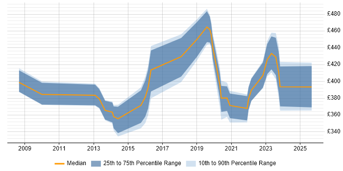 Contractor daily rate distribution trend for jobs in Wiltshire citing Virtual Environments Contractor daily rate distribution trend for jobs in Wiltshire citing Virtual Environments