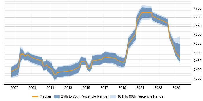 Contractor daily rate distribution trend for jobs in Wiltshire citing Virtual Team