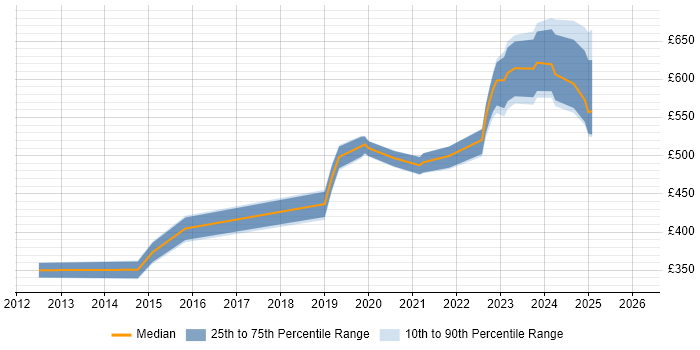 Contractor daily rate distribution trend for Virtualisation Engineer job vacancies in Wiltshire