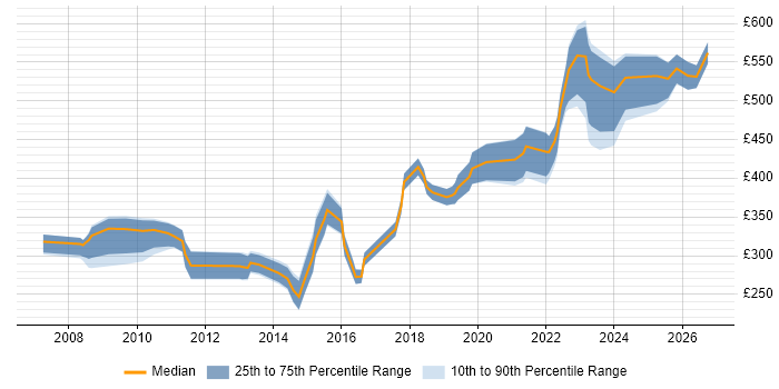 Contractor daily rate distribution trend for jobs in Wiltshire citing VLAN
