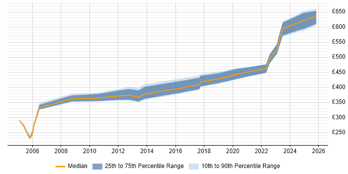 Contractor daily rate distribution trend for jobs in Wiltshire citing VMS