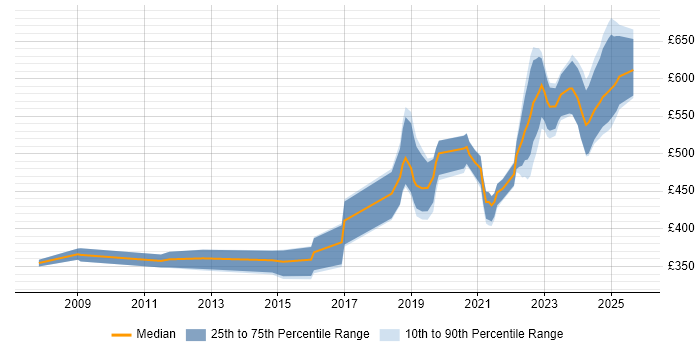Contractor daily rate distribution trend for jobs in Wiltshire citing VMware Certified Professional (VCP) Contractor daily rate distribution trend for jobs in Wiltshire citing VMware Certified Professional (VCP)