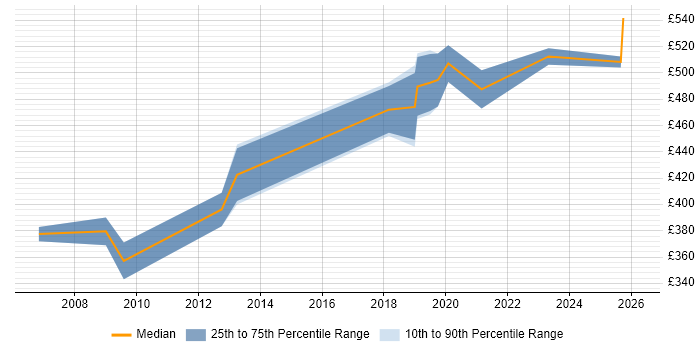 Contractor daily rate distribution trend for VMware Consultant job vacancies in Wiltshire