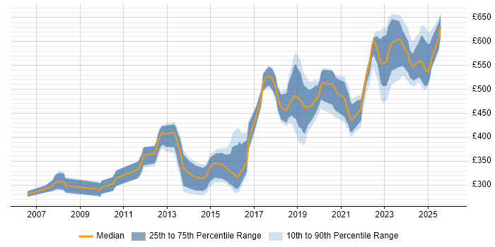 Contractor daily rate distribution trend for jobs in Wiltshire citing VMware ESXi