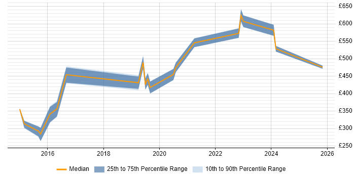 Contractor daily rate distribution trend for VMware Infrastructure Engineer job vacancies in Wiltshire