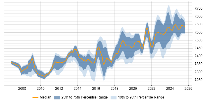 Contractor daily rate distribution trend for jobs in Wiltshire citing VMware Infrastructure Contractor daily rate distribution trend for jobs in Wiltshire citing VMware Infrastructure