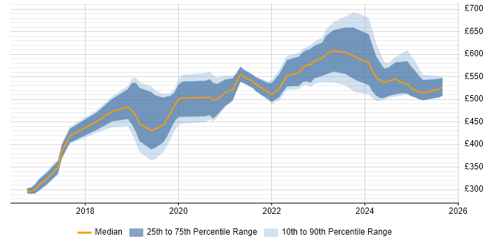 Contractor daily rate distribution trend for jobs in Wiltshire citing VMware NSX