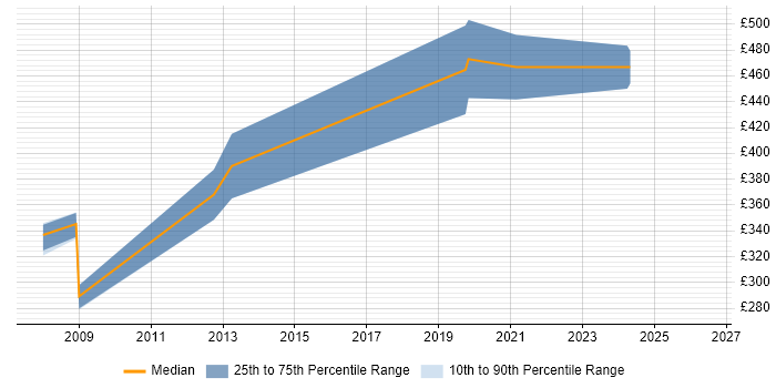 Contractor daily rate distribution trend for VMware Specialist job vacancies in Wiltshire