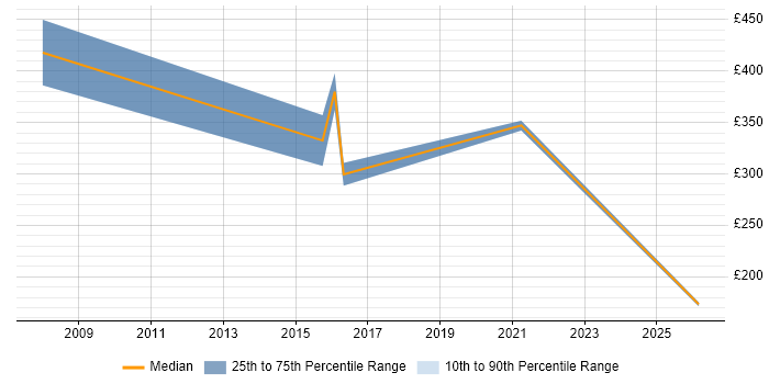 Contractor daily rate distribution trend for VMware Support Engineer job vacancies in Wiltshire