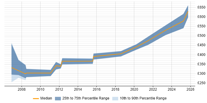 Contractor daily rate distribution trend for Voice Engineer job vacancies in Wiltshire