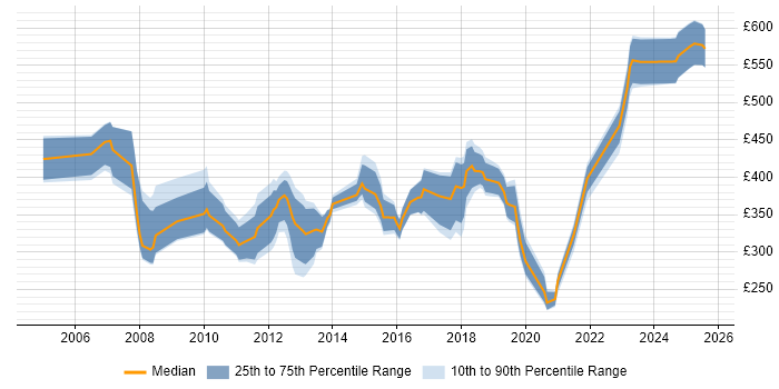 Contractor daily rate distribution trend for jobs in Wiltshire citing VoIP