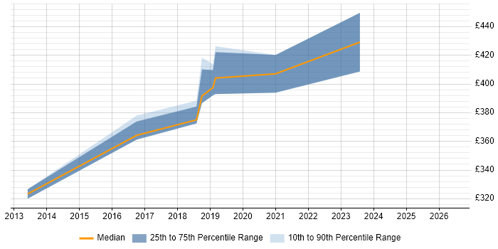 Contractor daily rate distribution trend for jobs in Wiltshire citing VPLS