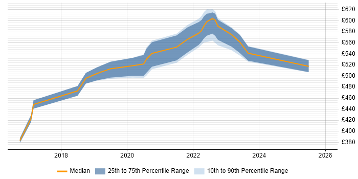 Contractor daily rate distribution trend for jobs in Wiltshire citing vRealize