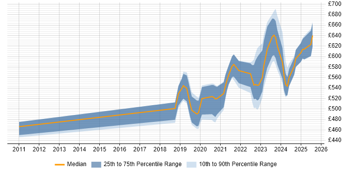 Contractor daily rate distribution trend for jobs in Wiltshire citing VSAN Contractor daily rate distribution trend for jobs in Wiltshire citing VSAN