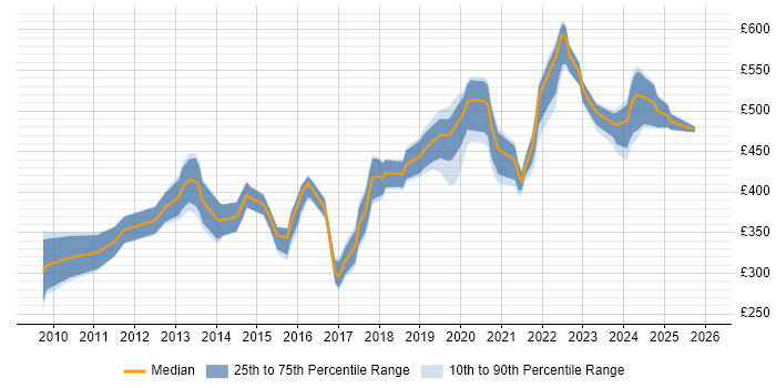 Contractor daily rate distribution trend for jobs in Wiltshire citing vSphere