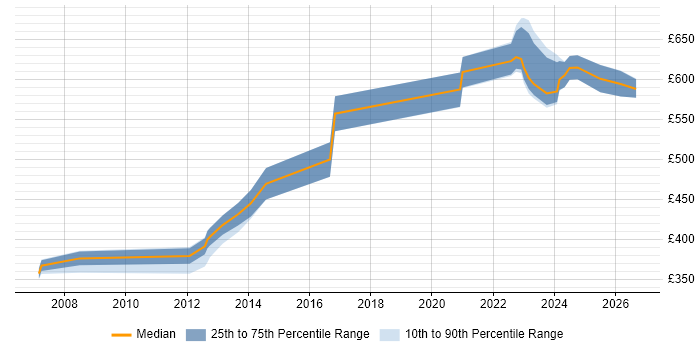 Contractor daily rate distribution trend for jobs in Wiltshire citing Vulnerability Assessment