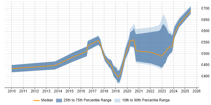 Contractor daily rate distribution trend for jobs in Wiltshire citing Vulnerability Management Contractor daily rate distribution trend for jobs in Wiltshire citing Vulnerability Management