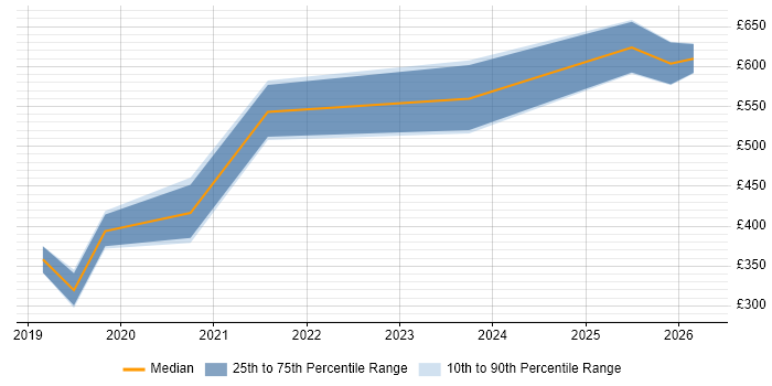 Contractor daily rate distribution trend for jobs in Wiltshire citing Vulnerability Remediation