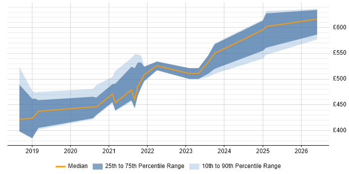 Contractor daily rate distribution trend for jobs in Wiltshire citing VXLAN
