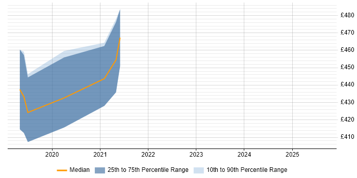 Contractor daily rate distribution trend for WAN Engineer job vacancies in Wiltshire